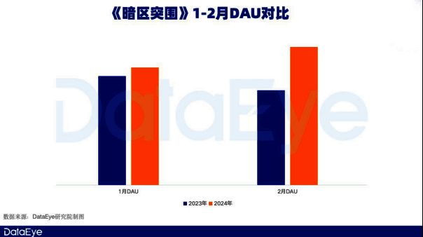暗区突围DAU同比增长数据图表