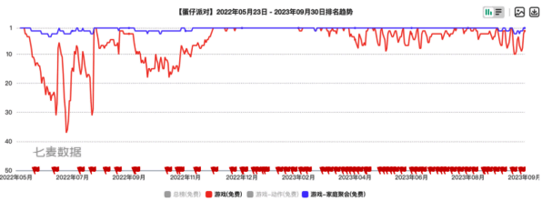 元梦之星相关数据图表