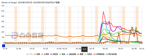 王者荣耀国际服上线地区相关图表