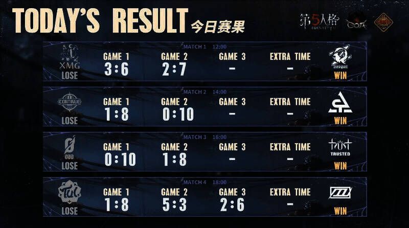 深渊的呼唤VII中国大陆赛区预选赛第二周截至目前赛果图二