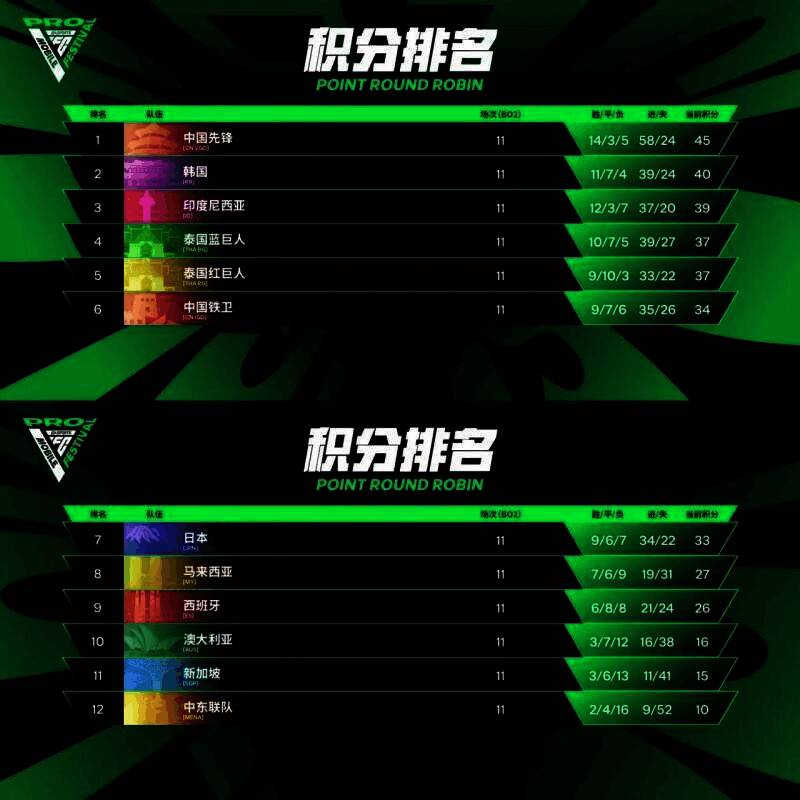 积分循环赛排名情况图