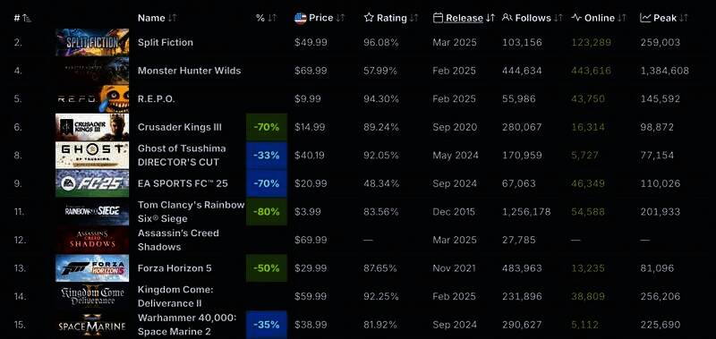 Steam平台《刺客信条:影》销售排名截图