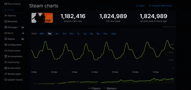 《反恐精英2》Steam在线情况相关图片