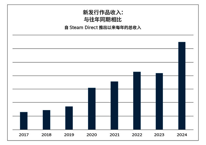 Steam新作收入增长图表