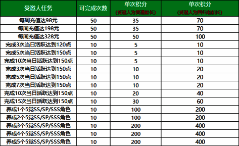 受邀人任务奖励图