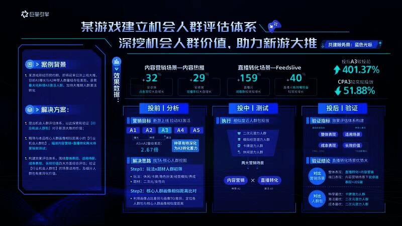 卡牌经营类游戏营销数据图片