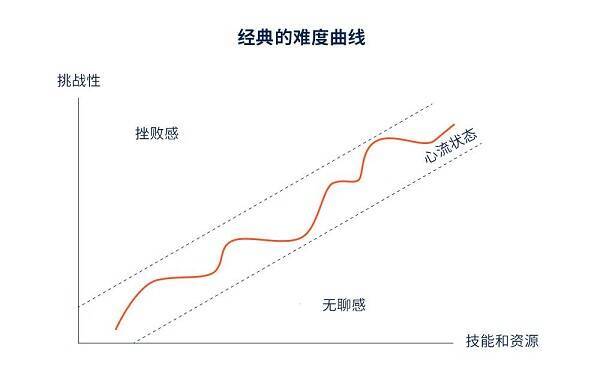 游戏难度曲线示意图