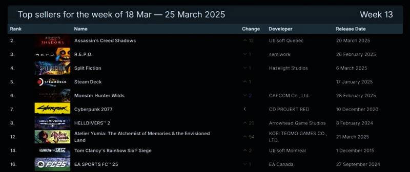 Steam 2025 年 3 月 18 - 26 日游戏销量榜相关图片 1