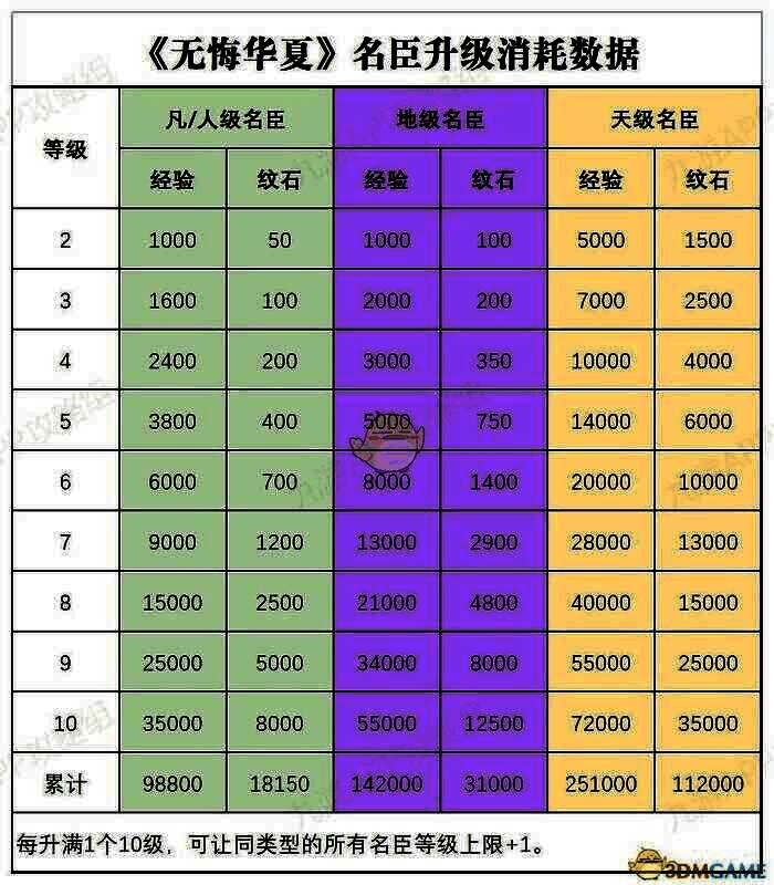 无悔华夏名臣升级材料消耗表