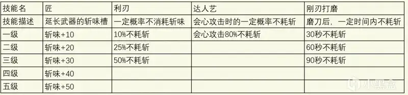 斩味相关技能数值表格图片
