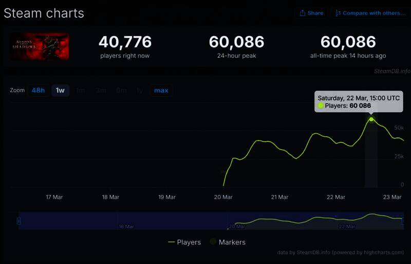 《刺客信条：影》Steam在线人数峰值截图