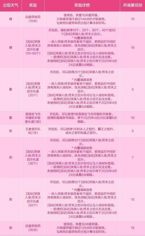 希曼·斯特拉兑换奖励相关图片