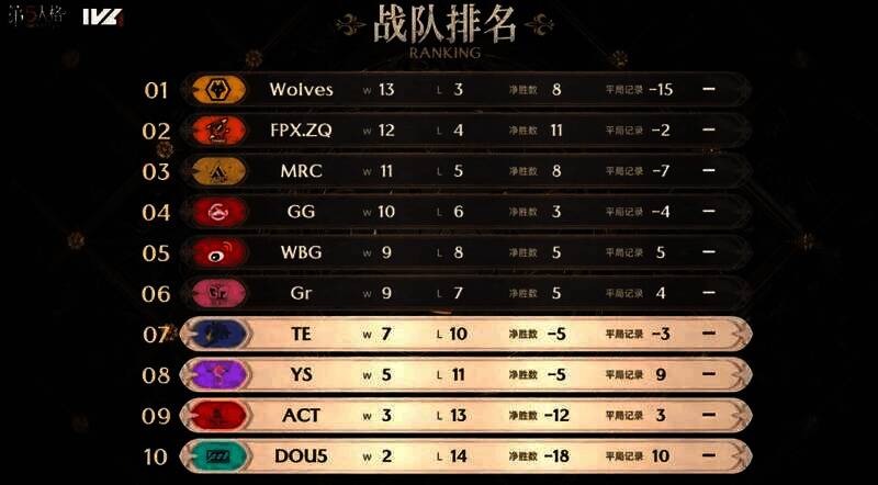 2023IVL秋季赛第八周积分排名图