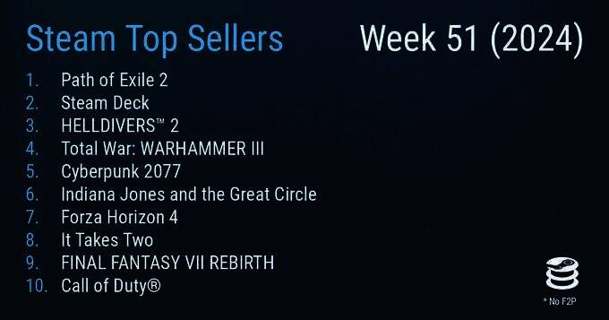 Steam销量榜相关图片1