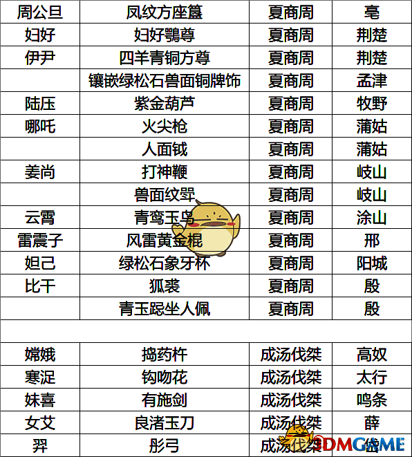 无悔华夏夏商周名臣专属道具介绍图片