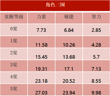 凯多三围属性图
