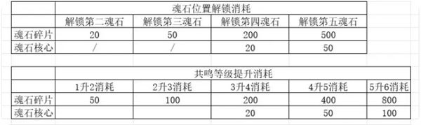 解锁魂石位置消耗相关图片2