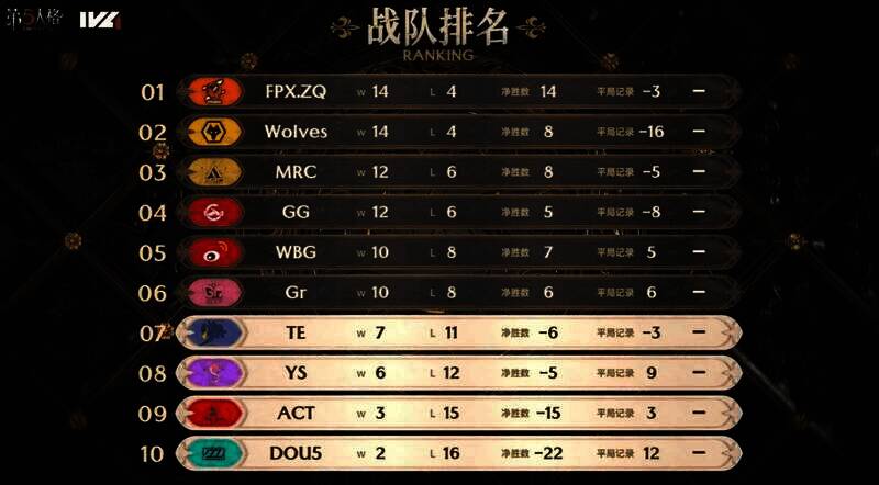 2023IVL秋季赛第九周比赛积分排名图