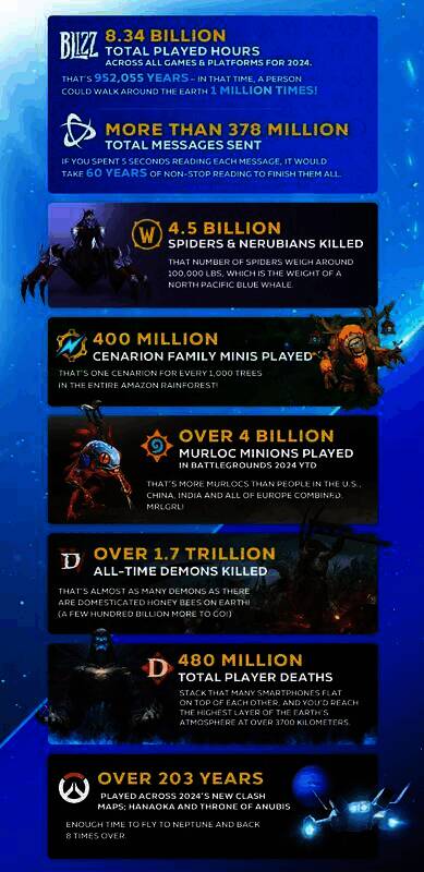 暴雪游戏相关数据图片2