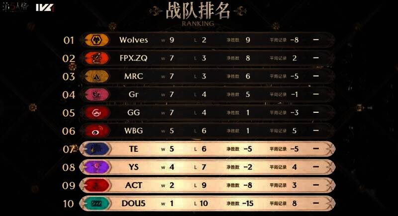 2023IVL秋季赛第五周积分排名图