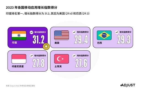 印度移动应用增长相关数据图