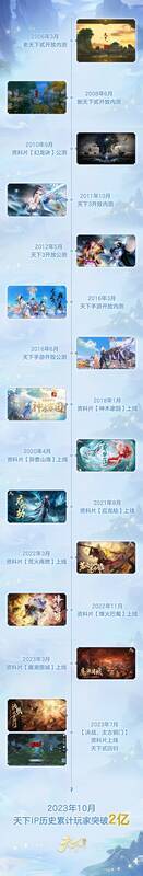 《天下》IP玩家数量突破2亿数据画面