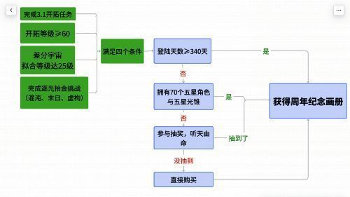 纪念画册领取规则相关画面3