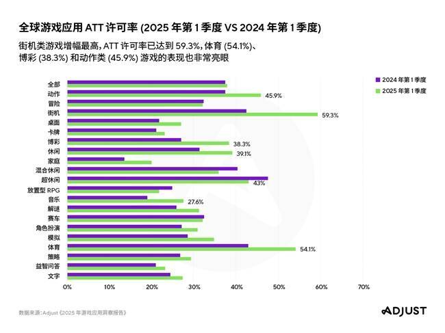 不同游戏类型及地区 ATT 许可率图表