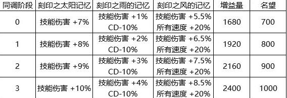 《地下城与勇士：起源》人造神武器同调属性图片