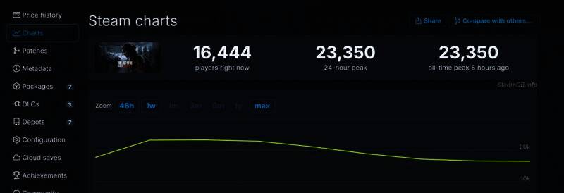 《最后的生还者2：重制版》Steam在线数据画面