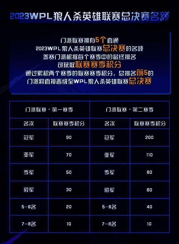 狼人杀门派联赛分组情况图