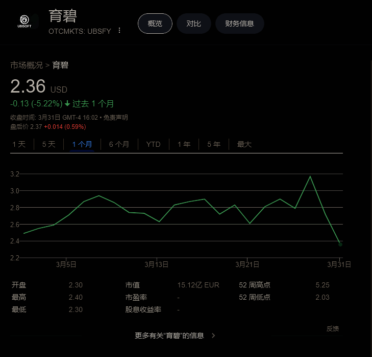 育碧股价相关图片2