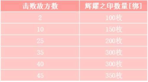 单场战场任务奖励图片1