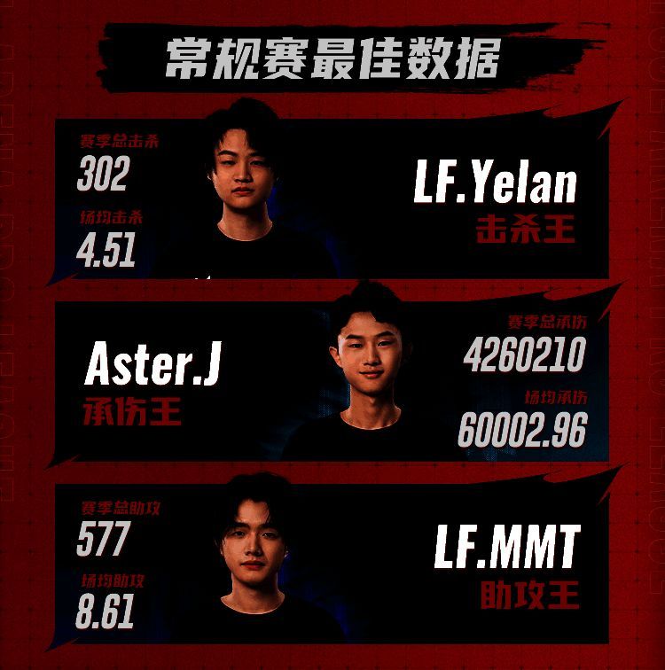常规赛最佳数据选手风采