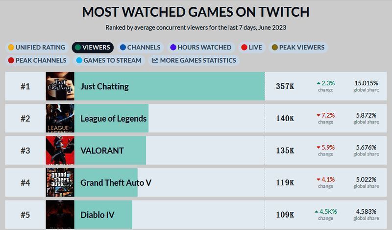 《无畏契约》人气数据展示图