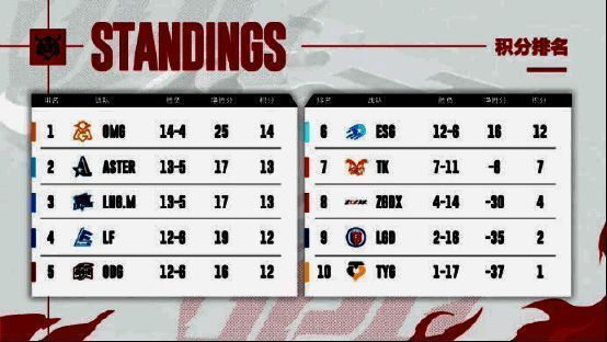 OPL春季赛常规赛收官战精彩瞬间