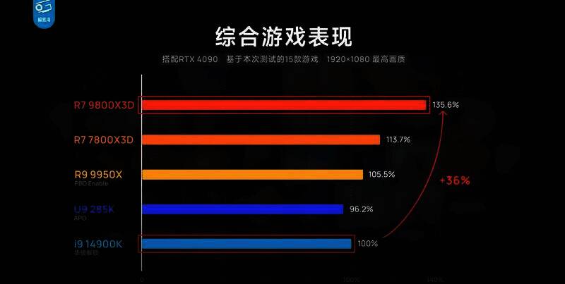 多款游戏综合表现测试画面