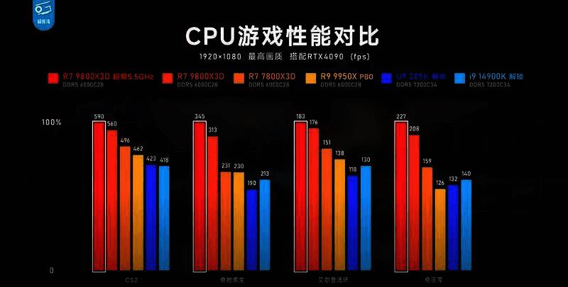 CPU游戏性能对比画面