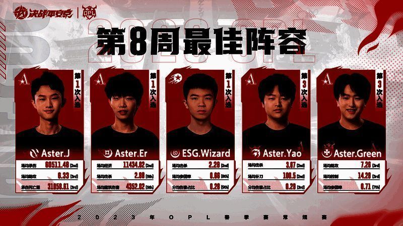 第八周最佳阵容图片