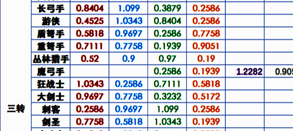 长弓和剑圣成长数值图