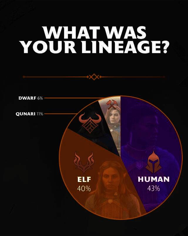 《龙腾世纪：影障守护者》游戏数据相关图片2
