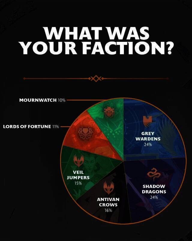 《龙腾世纪：影障守护者》游戏数据相关图片4
