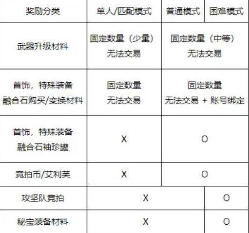 《地下城与勇士：起源》人造神纳波尔副本物品掉落展示图