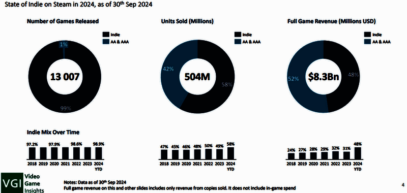Steam平台独立游戏占比情况图