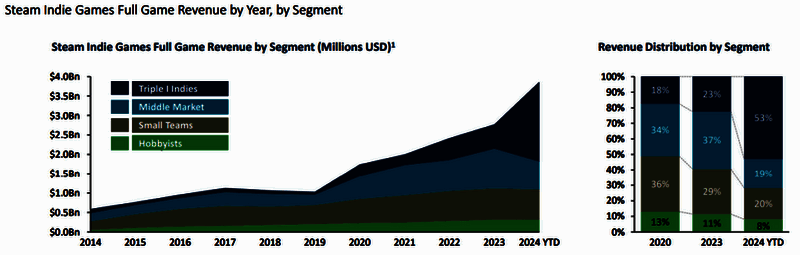 独立游戏不同类型收入占比图