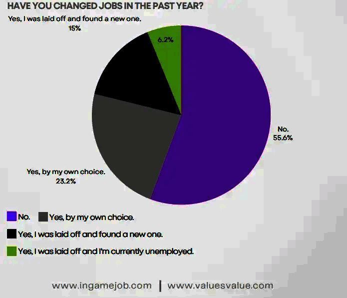 欧洲游戏工作室易裁员职位相关图表