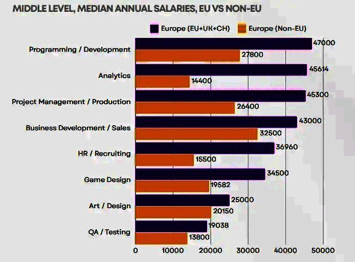 欧盟与非欧盟欧洲国家游戏从业者工资中位数对比图表