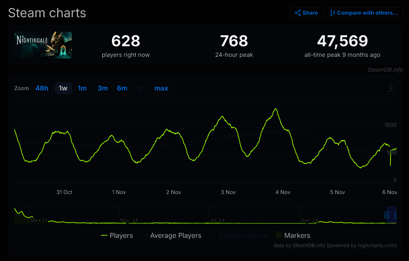 《夜莺传说》游戏相关数据展示图片