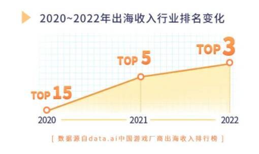 三七互娱在国内厂商出海收入榜排名变化