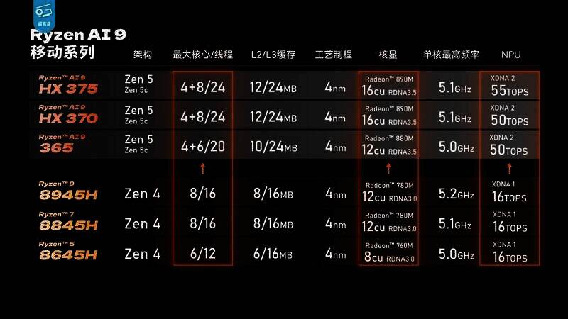 极客湾测试HX370性能表现图片1